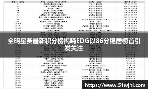 全明星赛最新积分榜揭晓EDG以86分稳居榜首引发关注